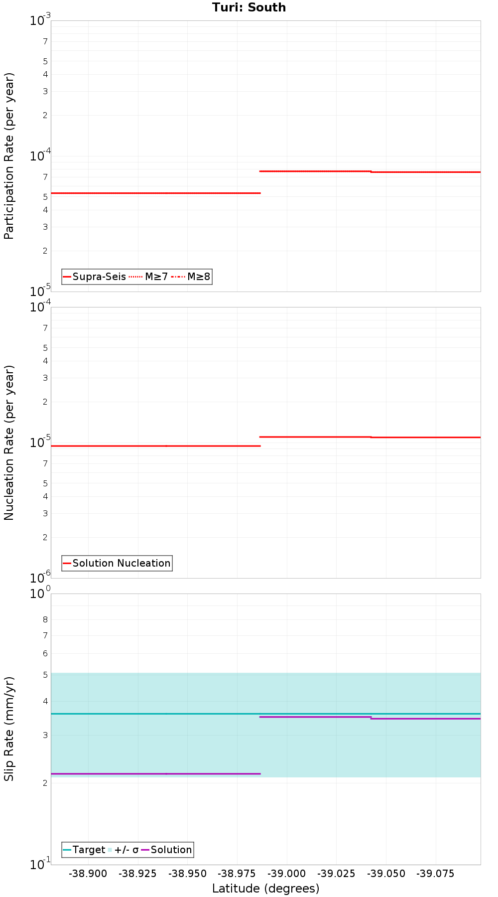 Along-strike plot