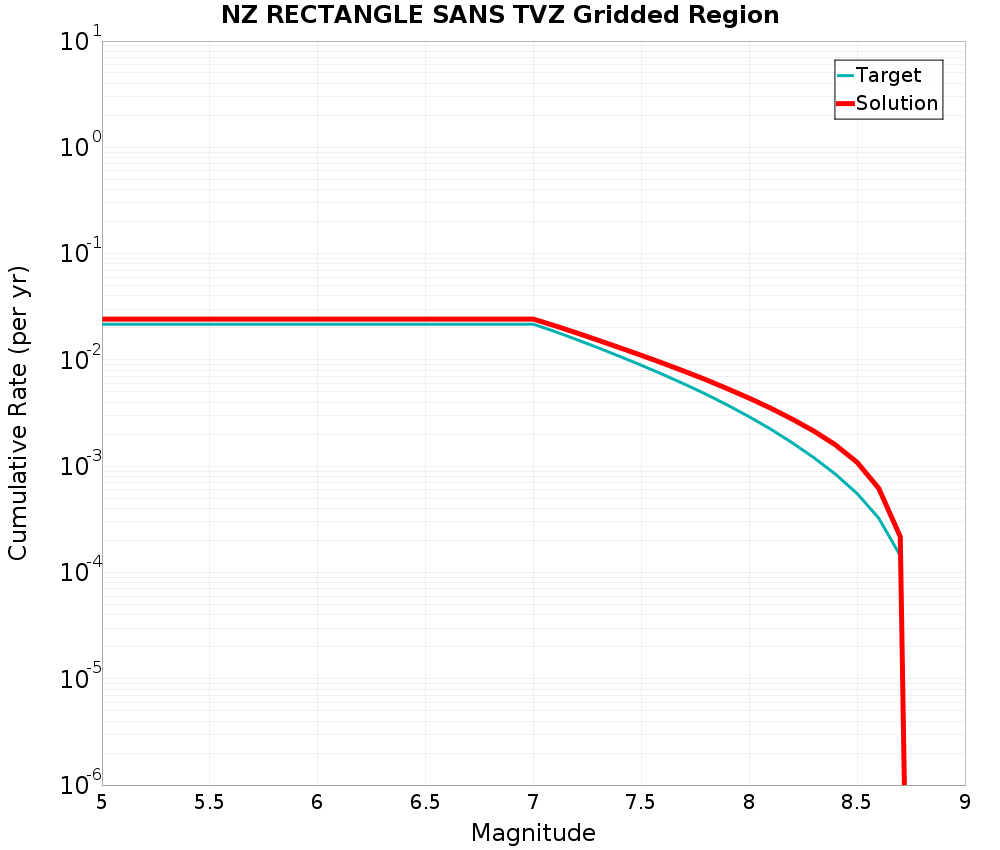 Cumulative Plot