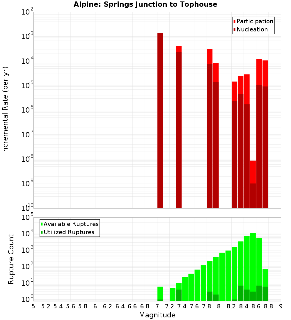 Incremental Plot