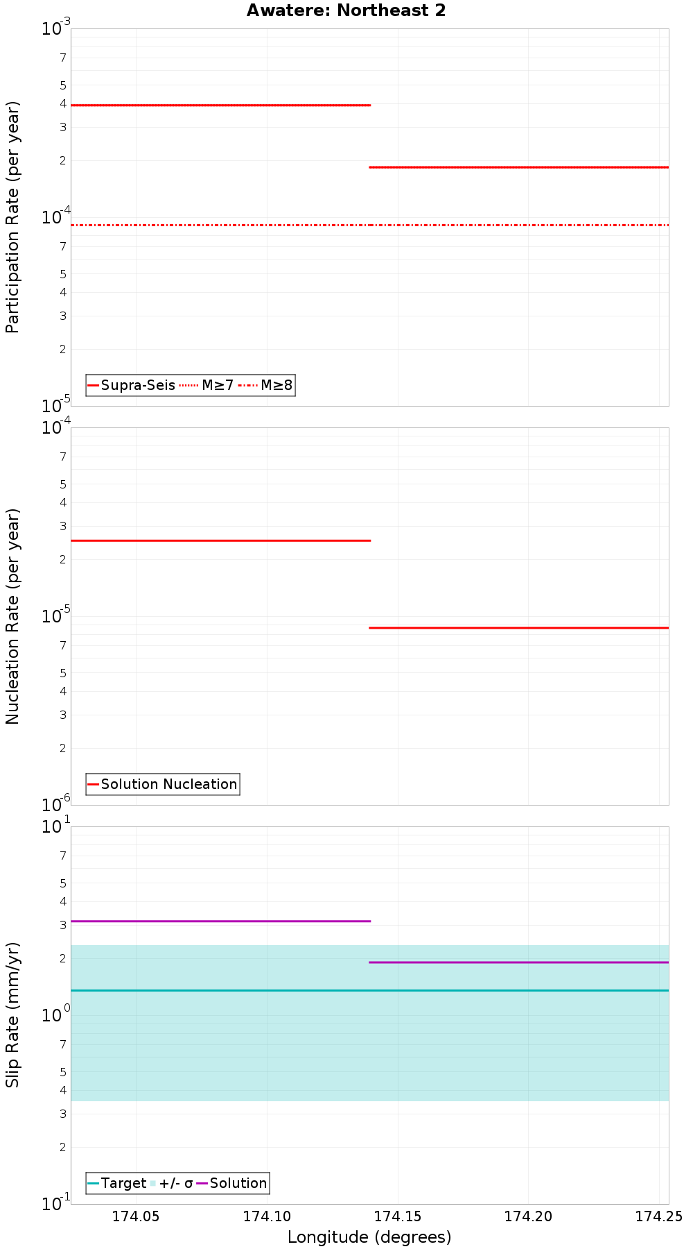 Along-strike plot