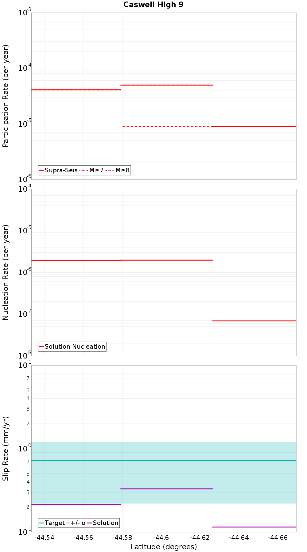 Along-strike plot