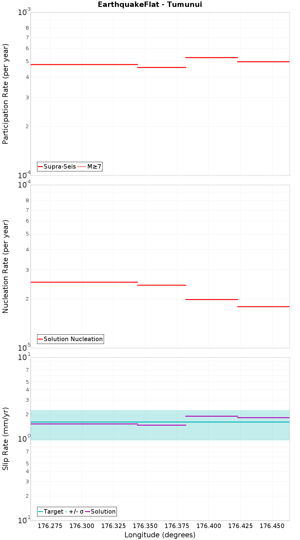 Along-strike plot