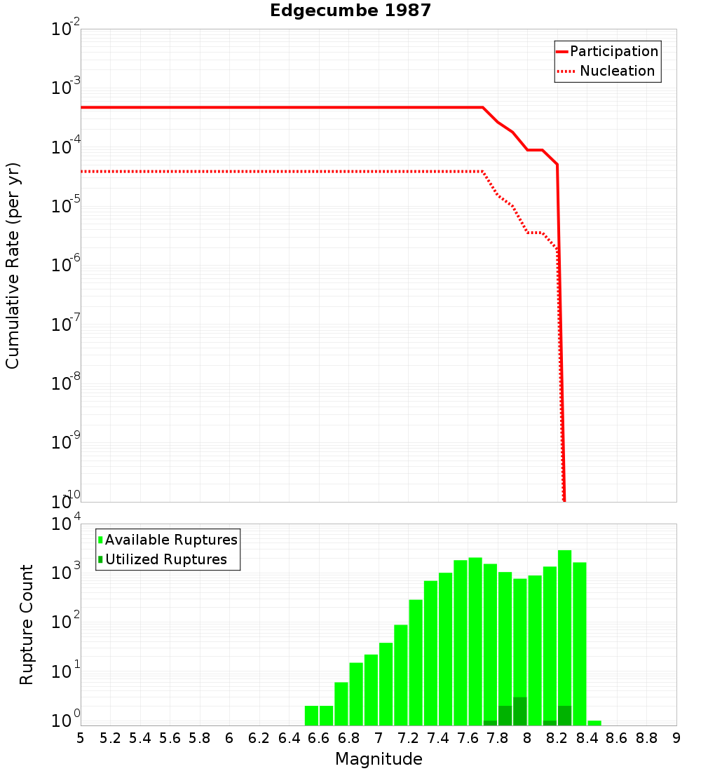 Cumulative Plot