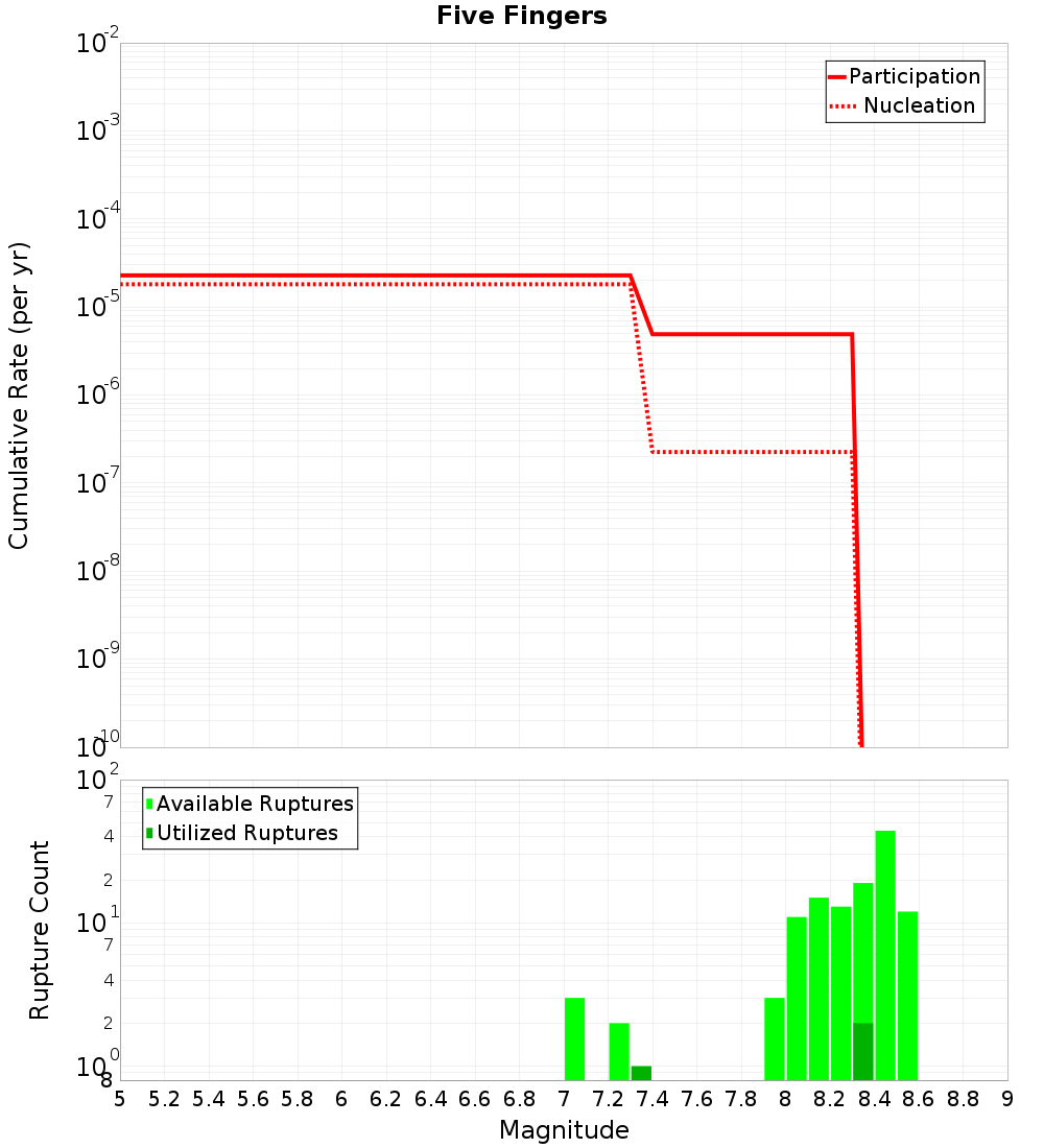Cumulative Plot