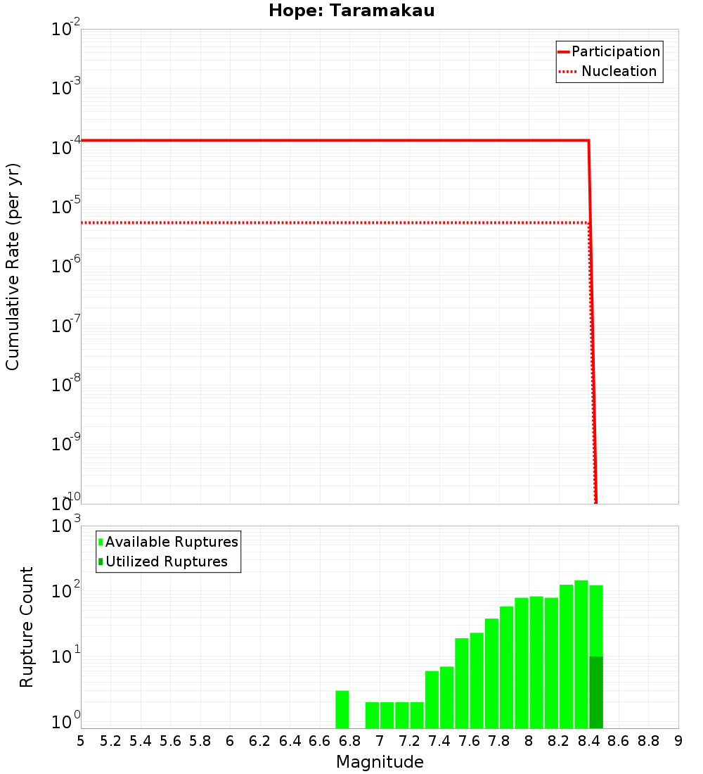 Cumulative Plot