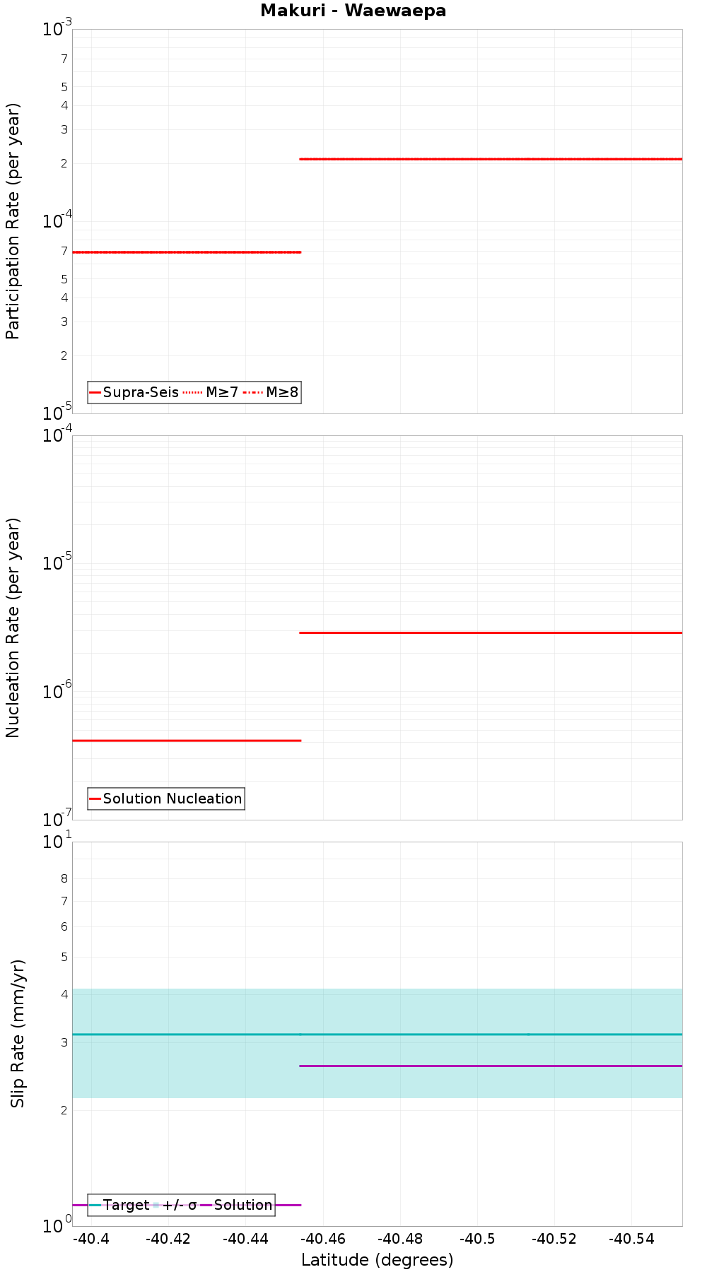 Along-strike plot