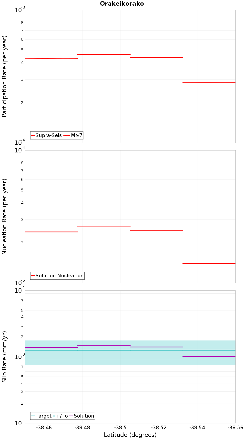 Along-strike plot