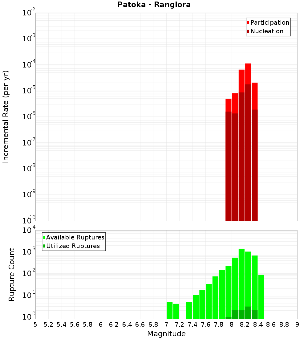 Incremental Plot