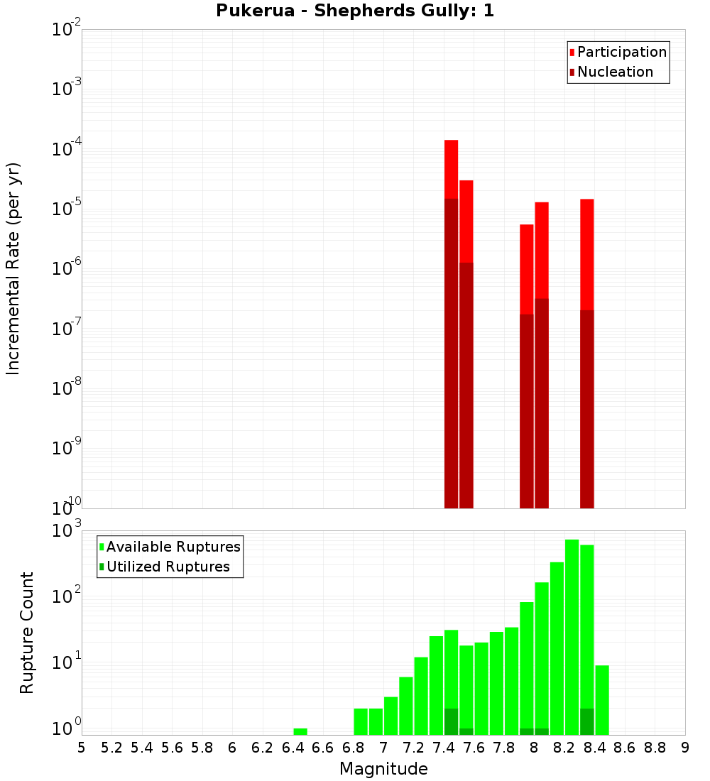 Incremental Plot