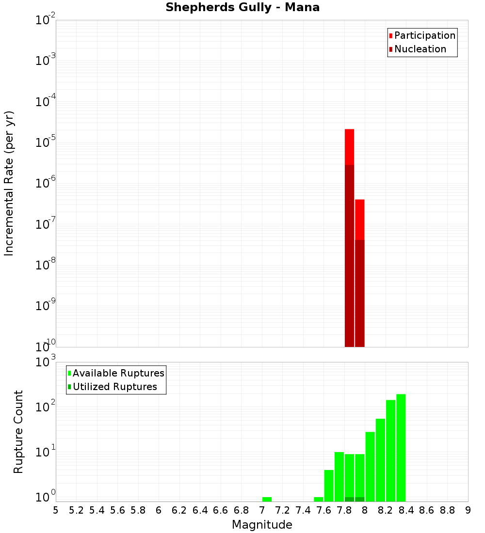 Incremental Plot