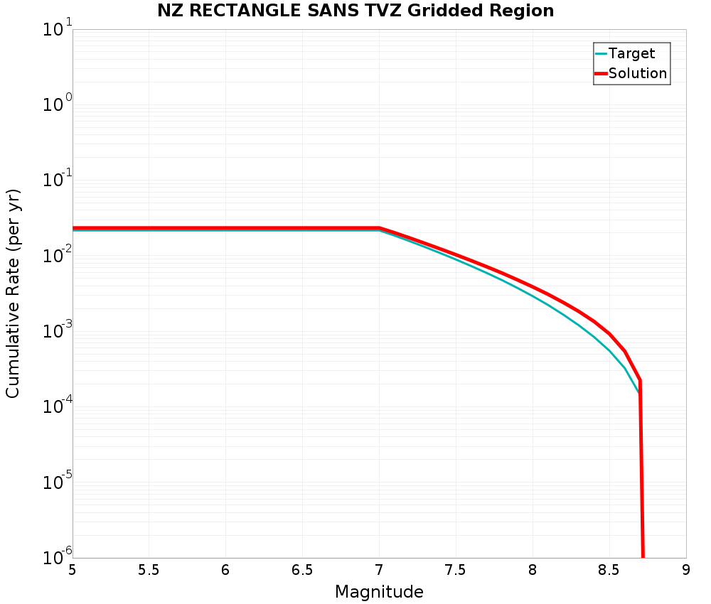 Cumulative Plot