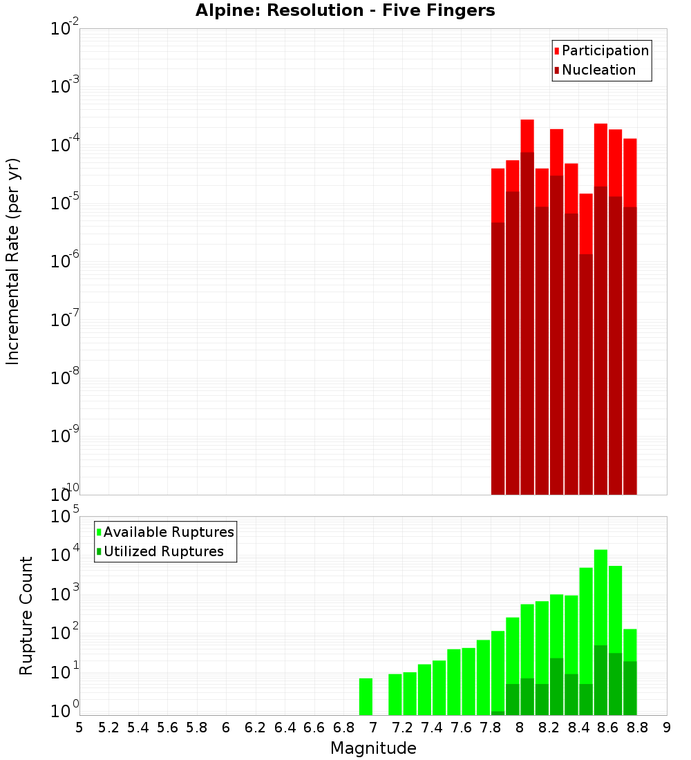 Incremental Plot