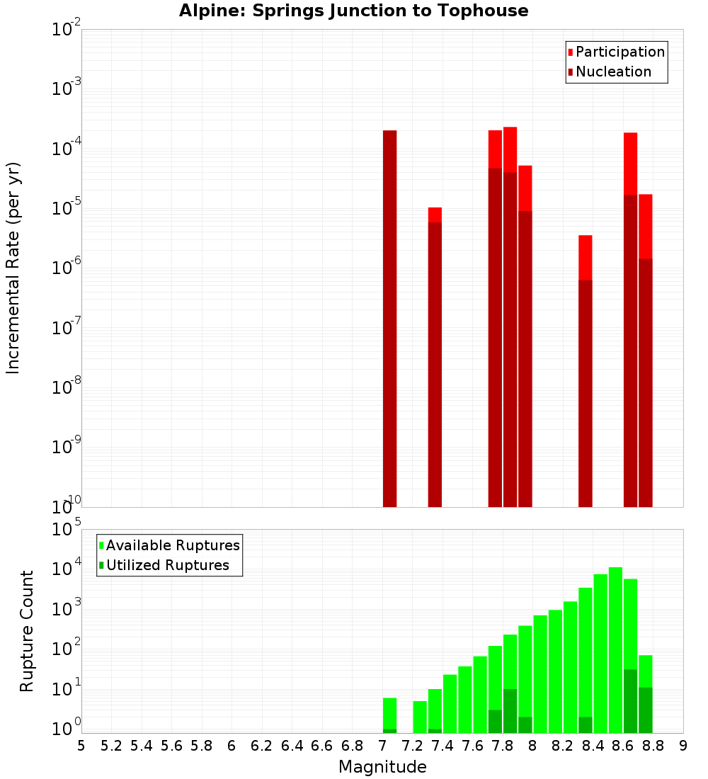 Incremental Plot