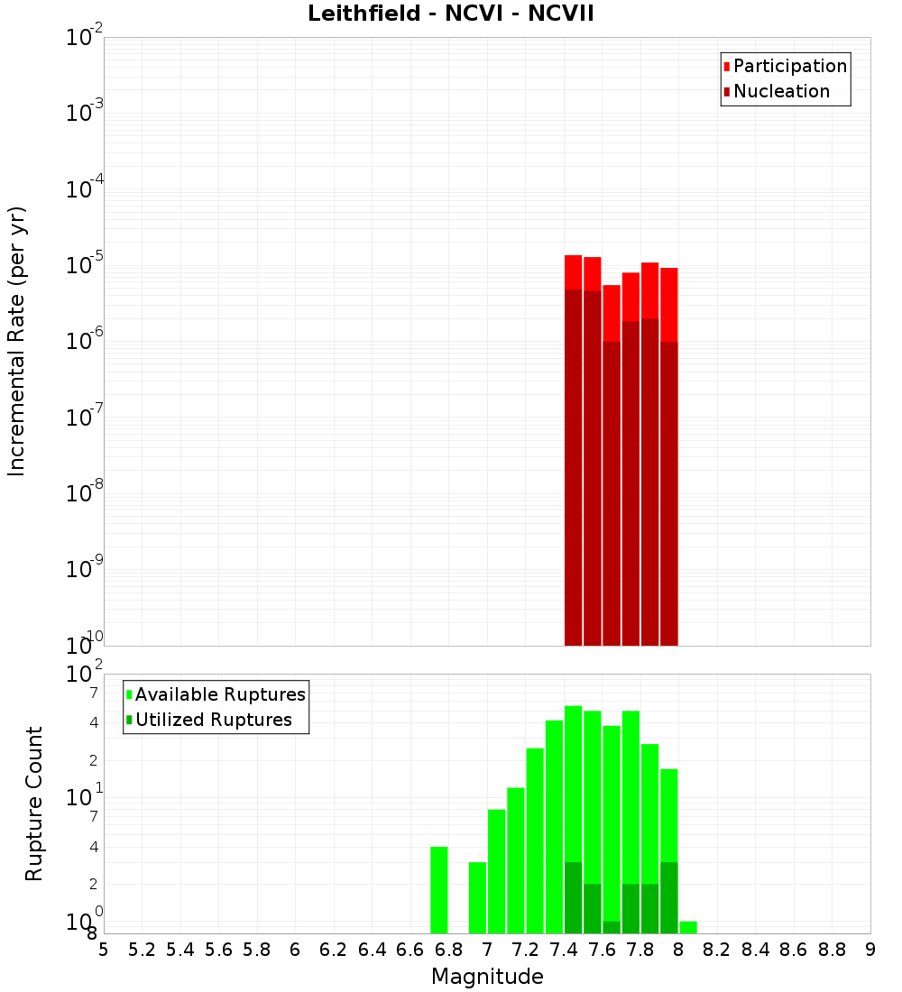 Incremental Plot