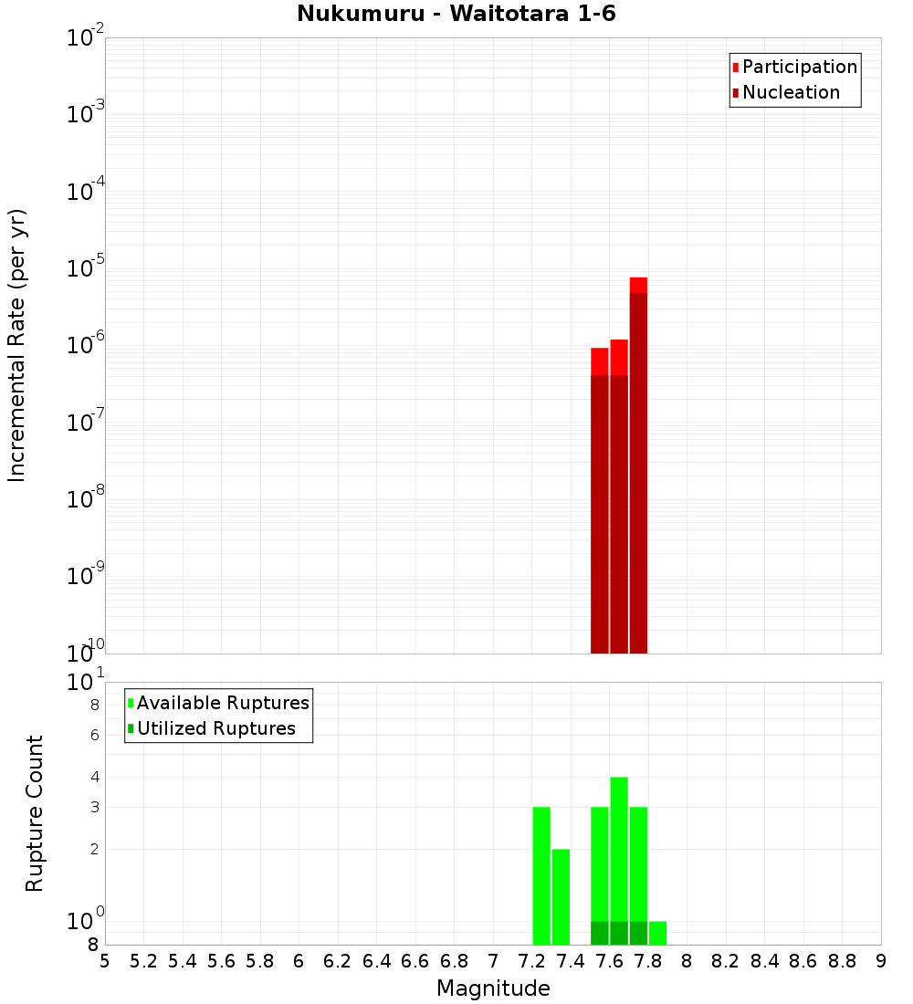 Incremental Plot