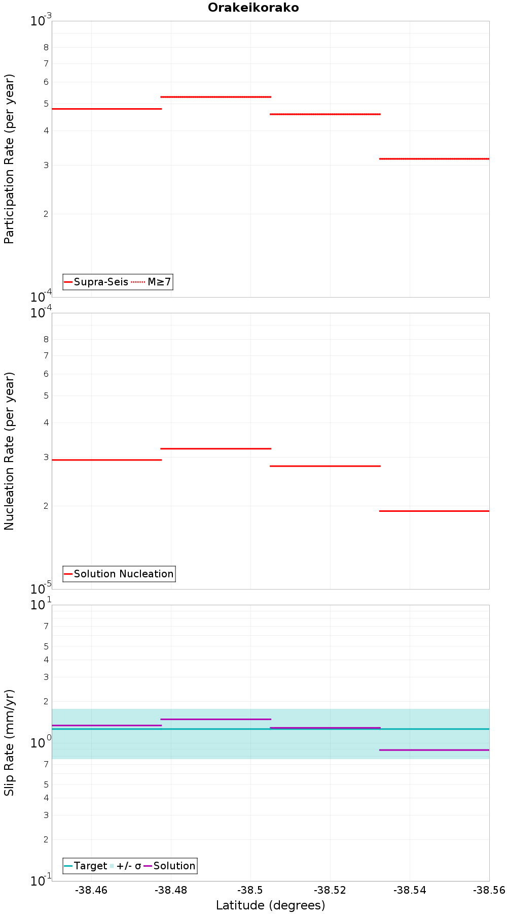 Along-strike plot