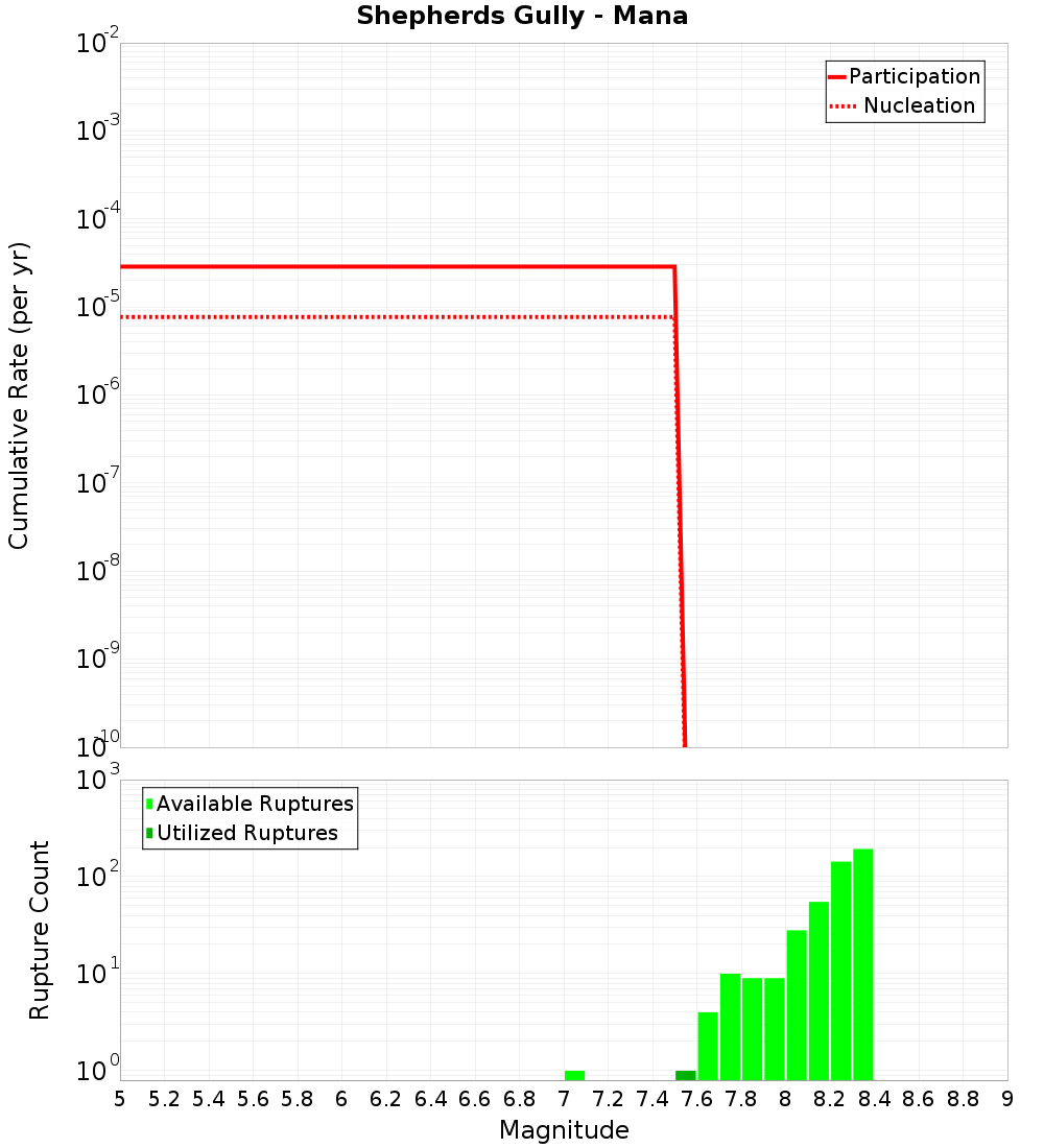 Cumulative Plot