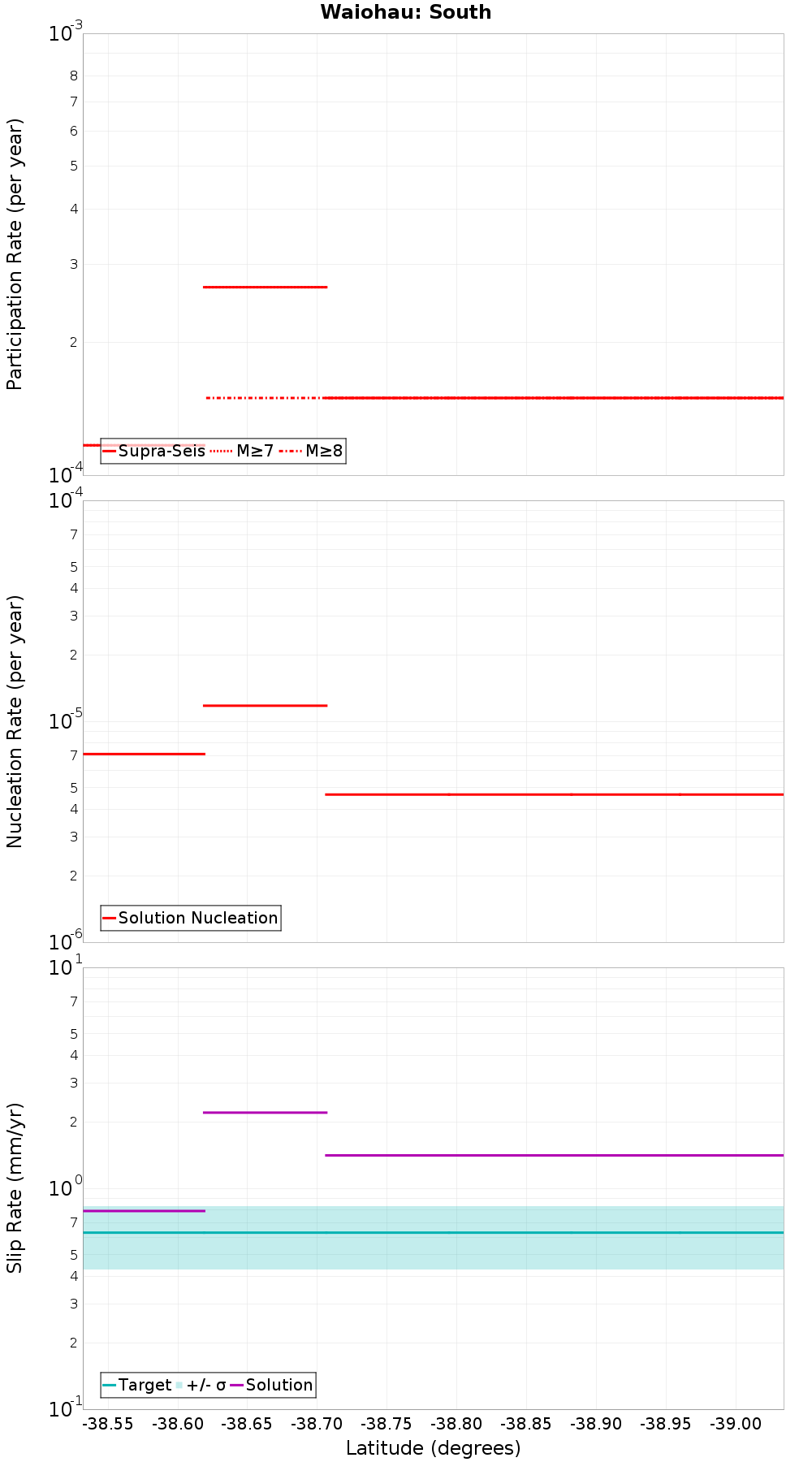 Along-strike plot