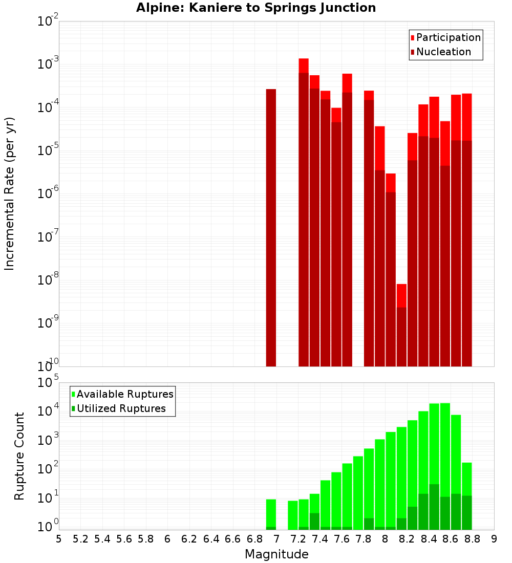 Incremental Plot