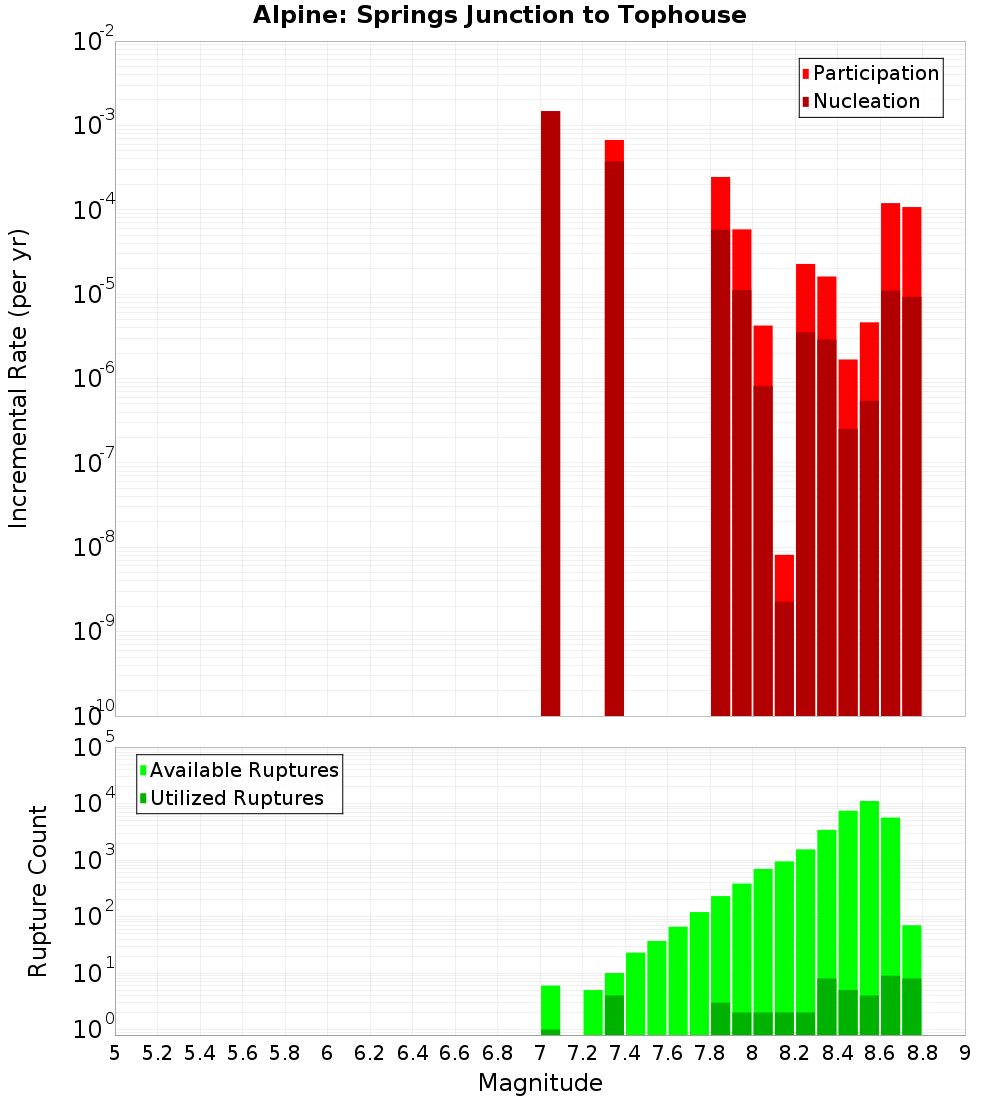 Incremental Plot