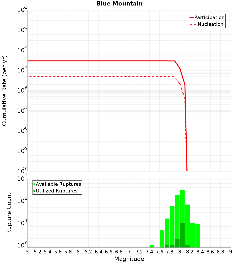 Cumulative Plot
