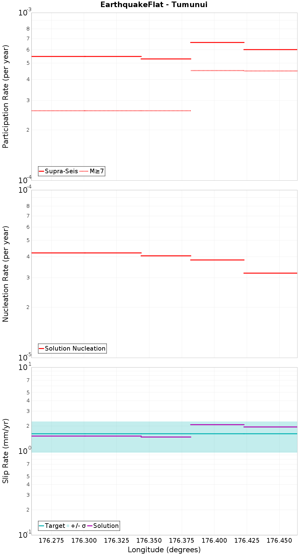 Along-strike plot