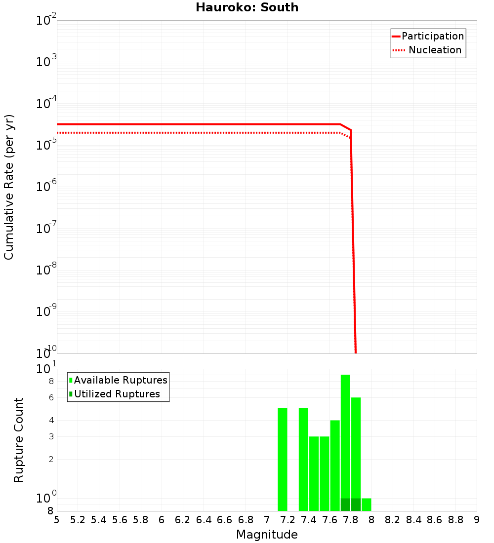 Cumulative Plot