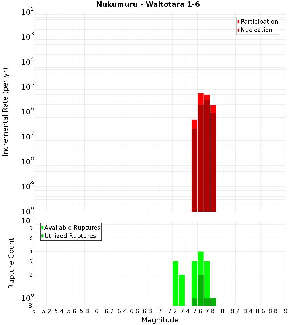 Incremental Plot