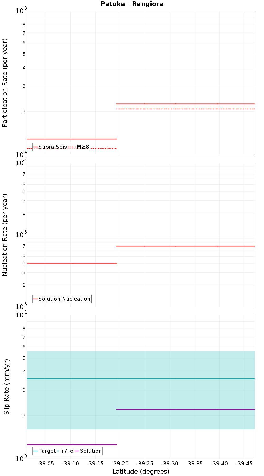 Along-strike plot