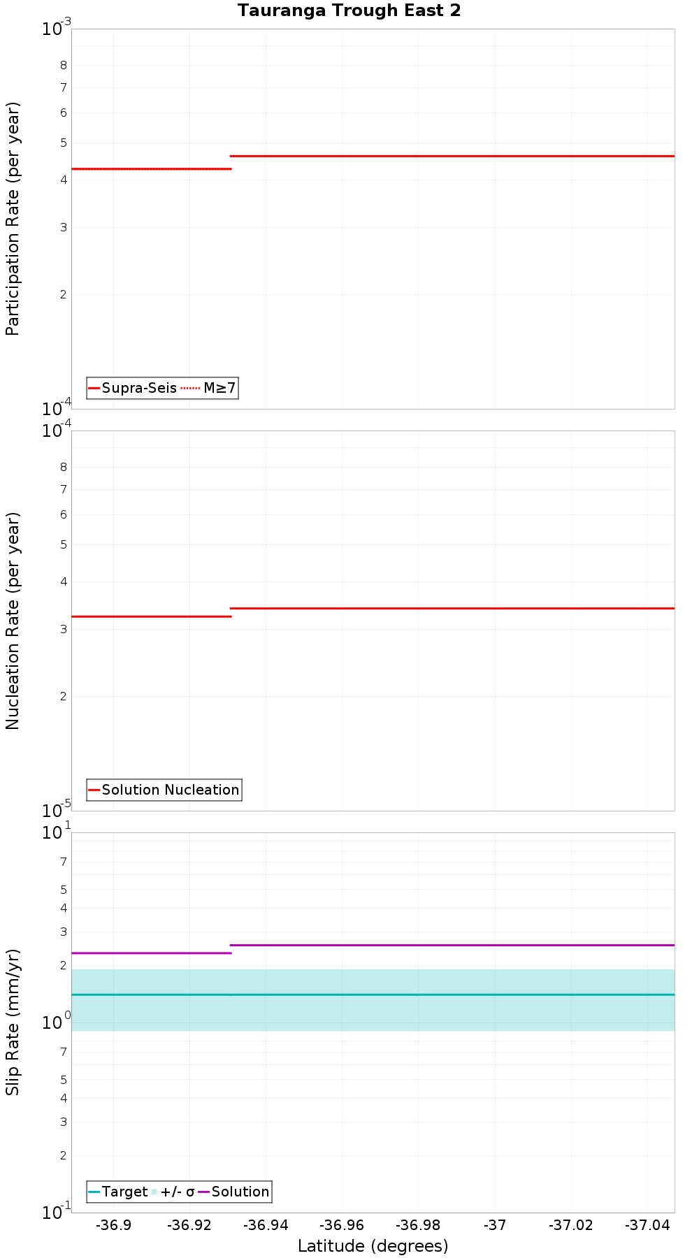 Along-strike plot