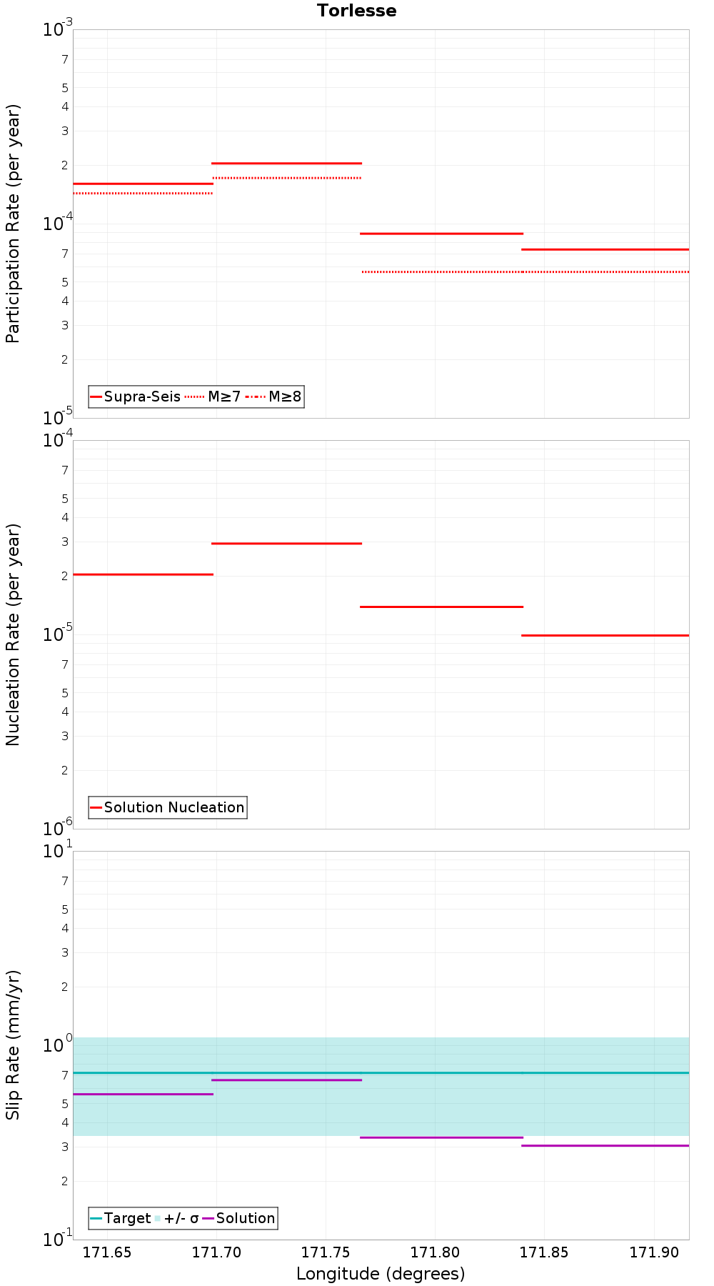 Along-strike plot