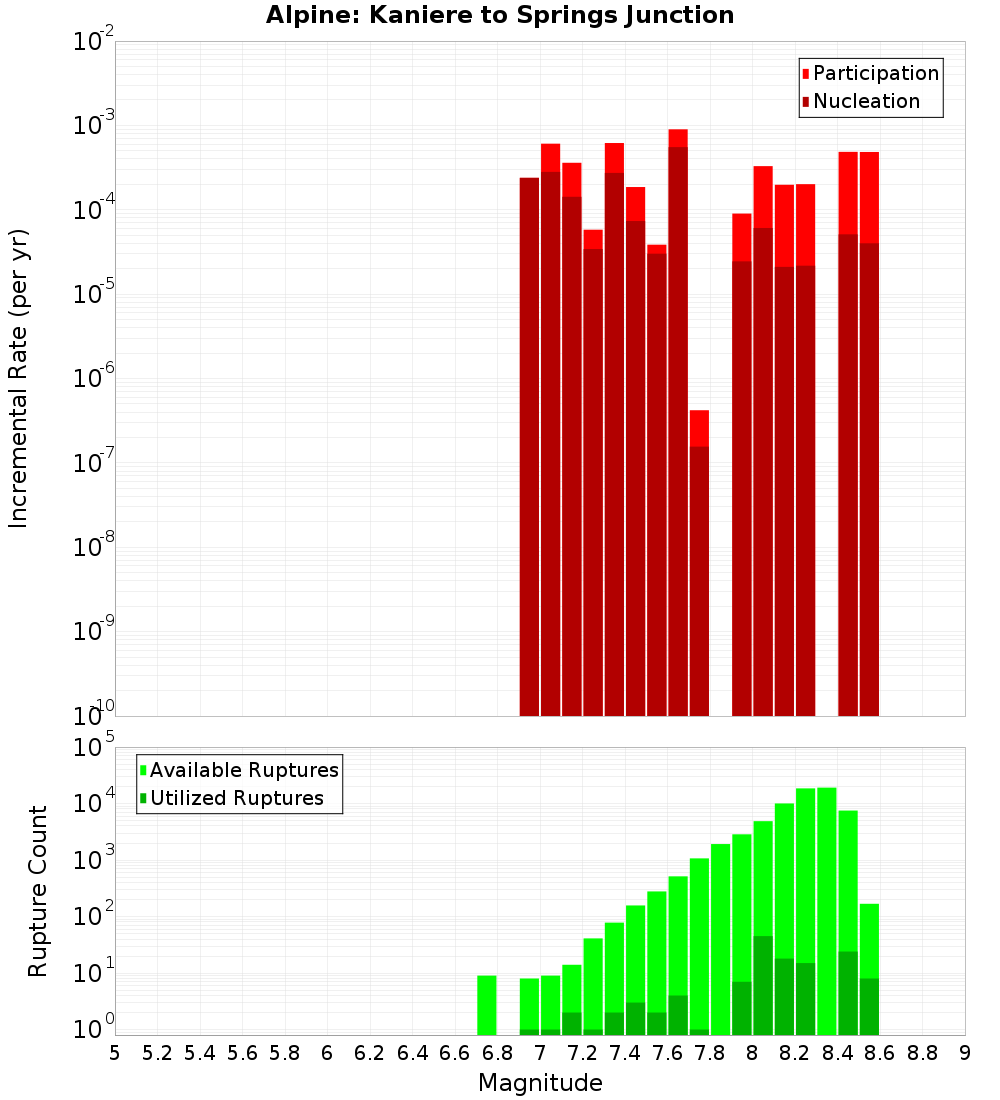Incremental Plot