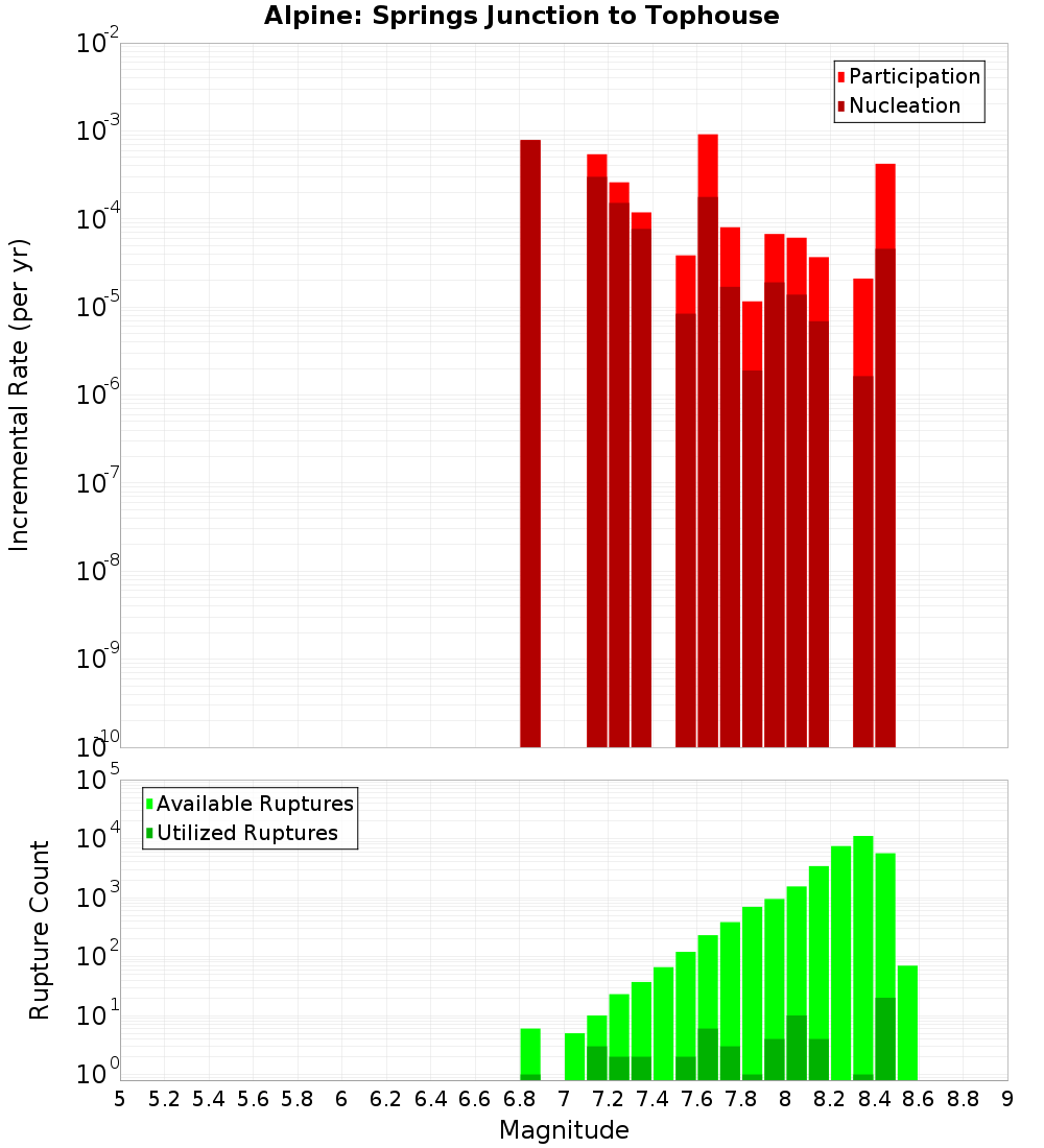 Incremental Plot