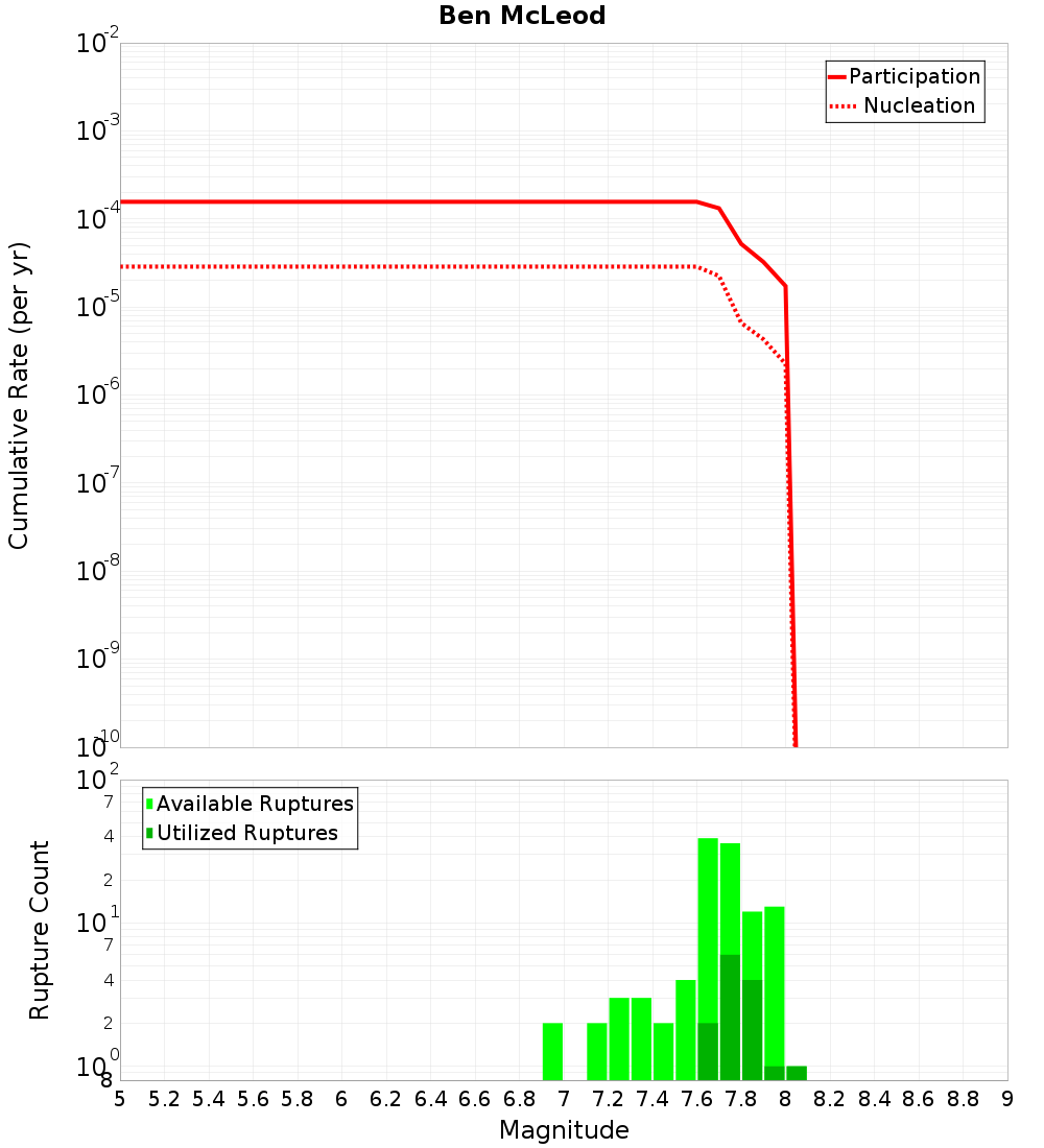 Cumulative Plot
