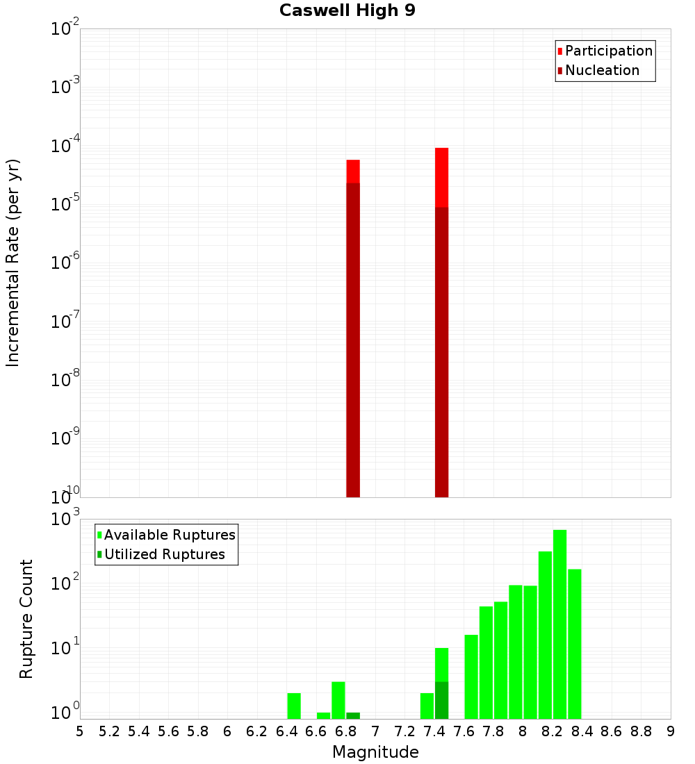 Incremental Plot