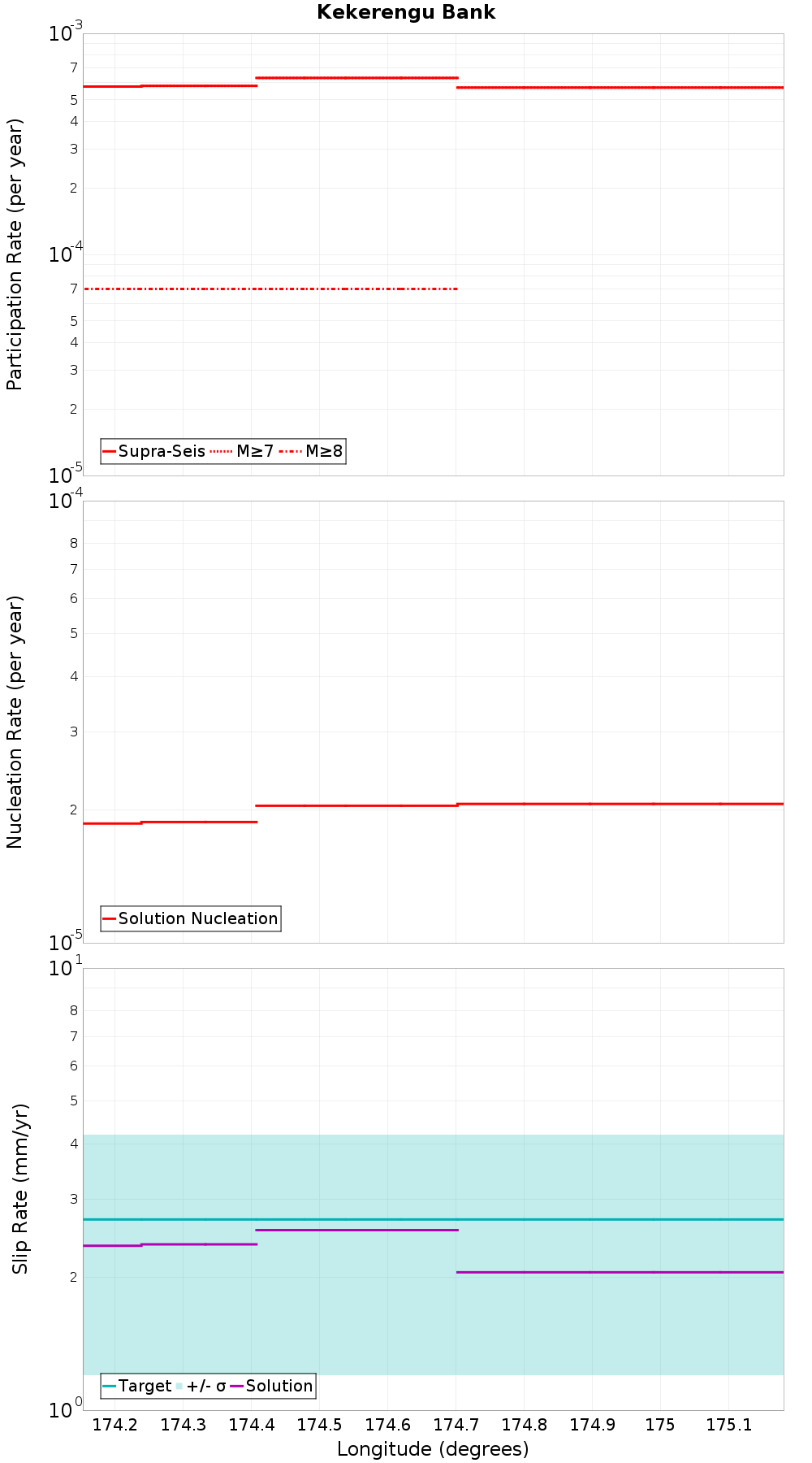 Along-strike plot