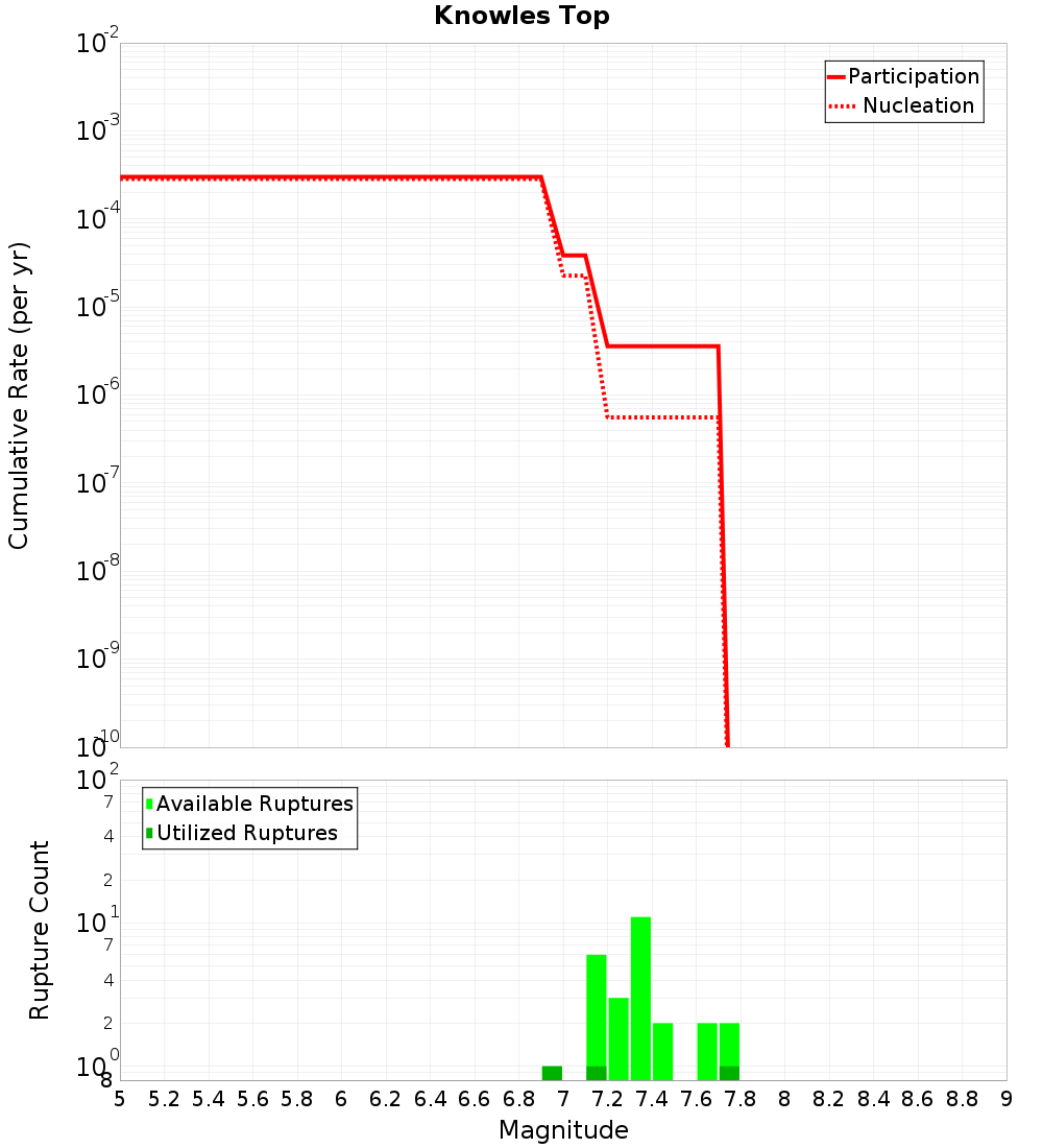 Cumulative Plot