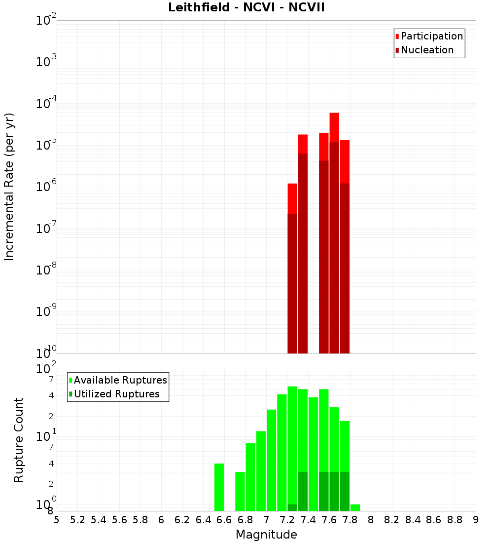 Incremental Plot