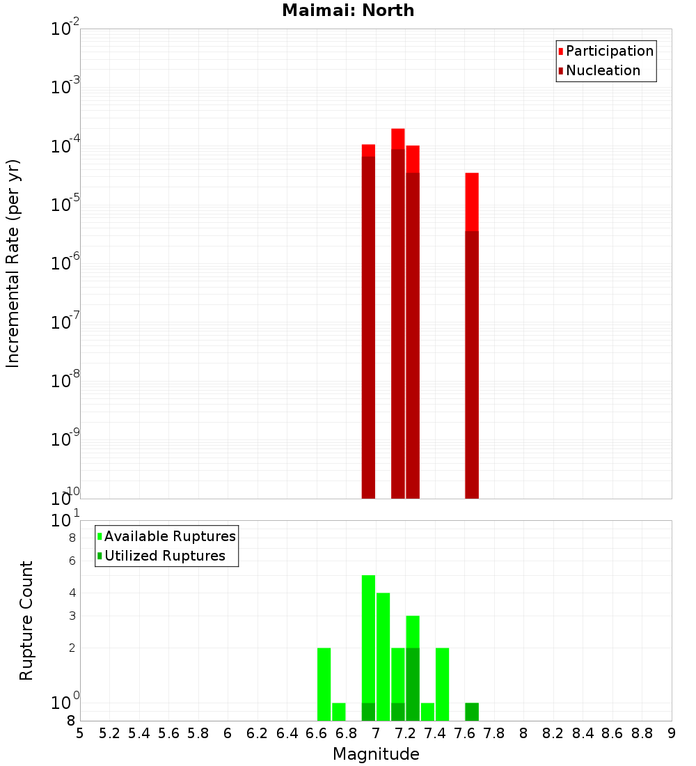 Incremental Plot
