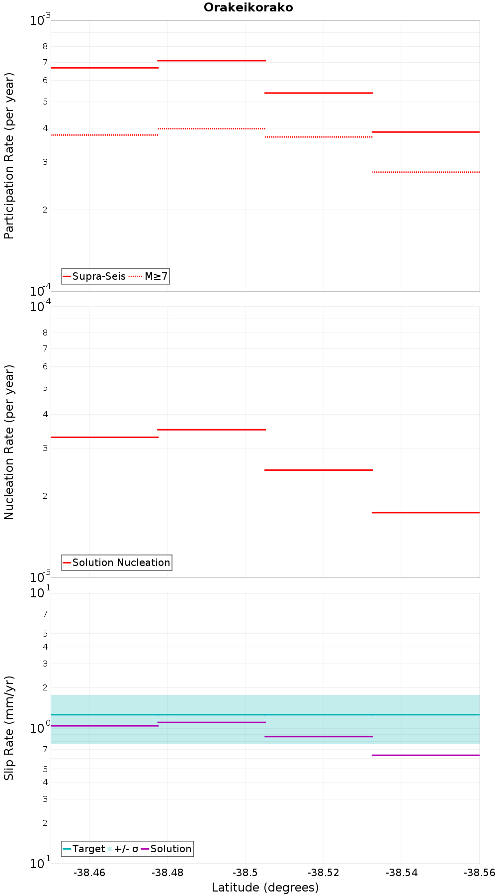 Along-strike plot