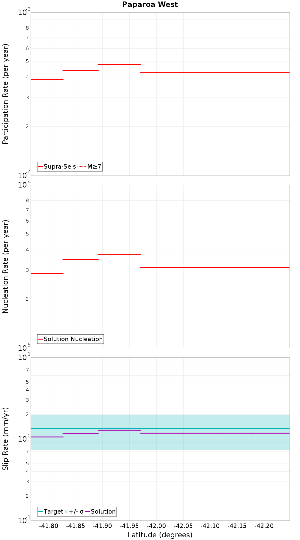 Along-strike plot