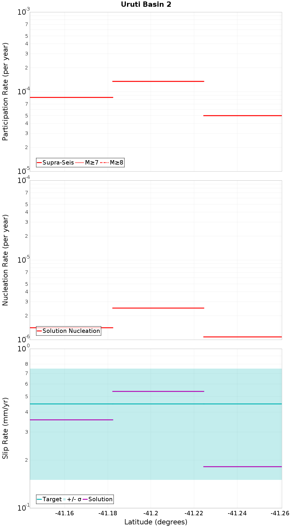 Along-strike plot