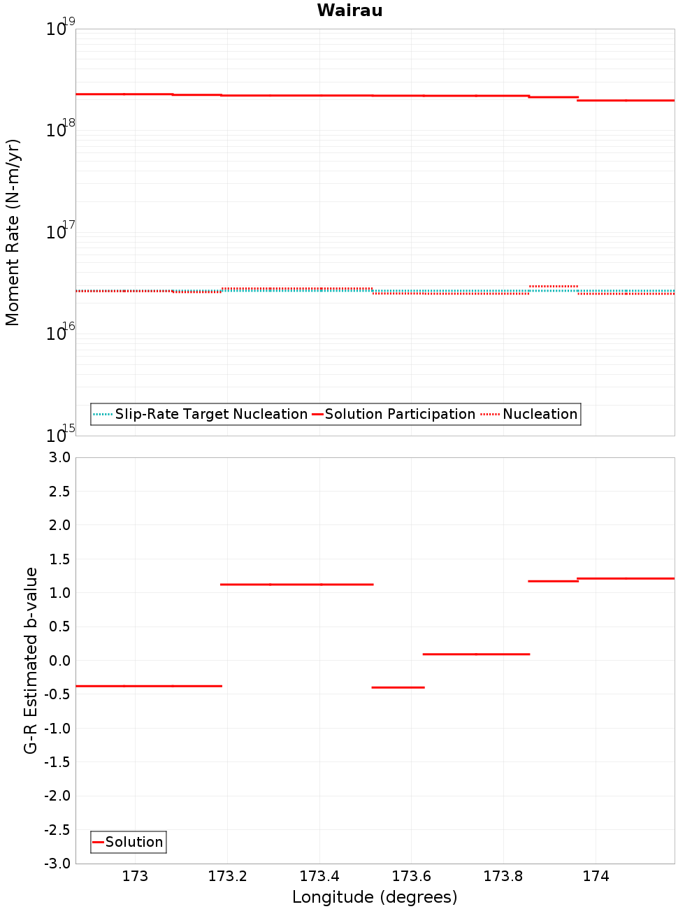 Along-strike plot
