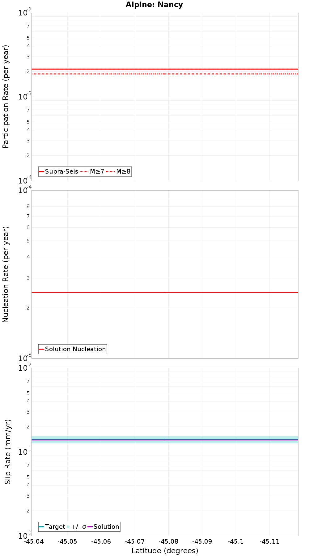 Along-strike plot
