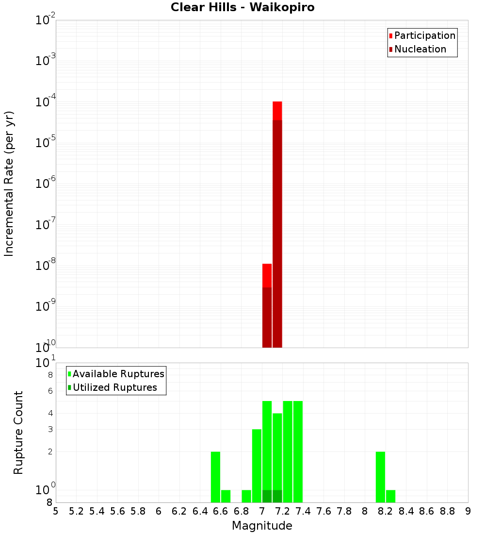 Incremental Plot