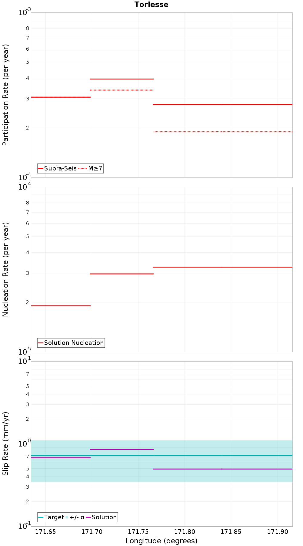 Along-strike plot