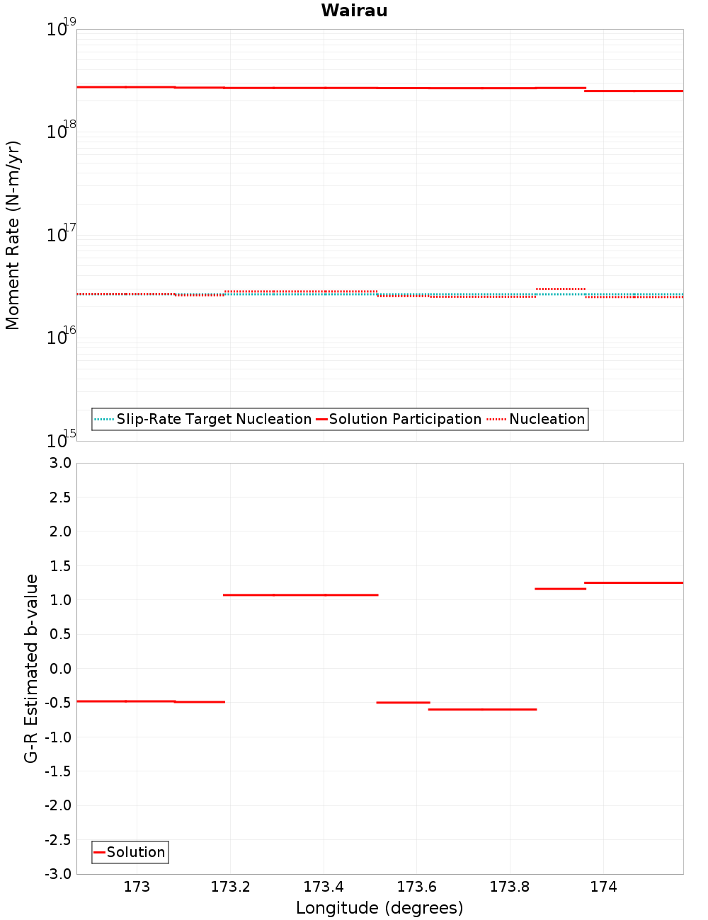 Along-strike plot