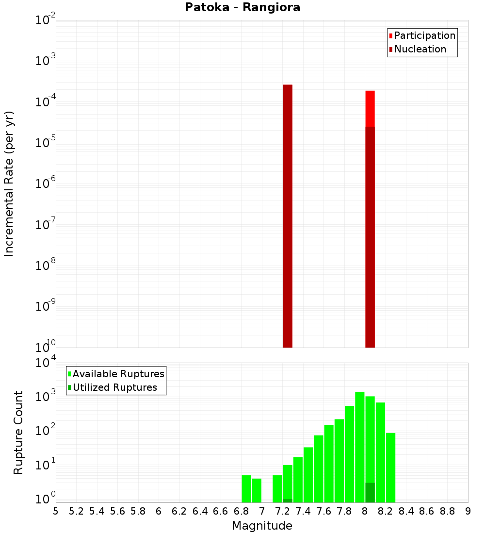 Incremental Plot