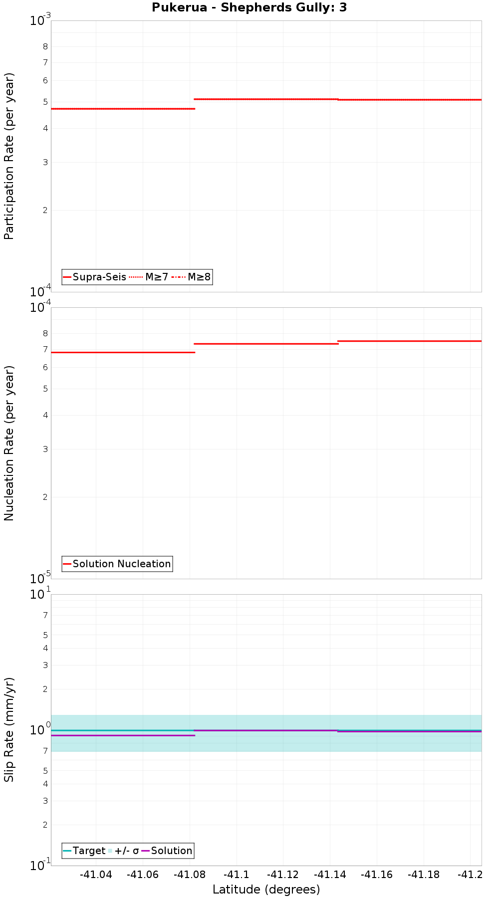 Along-strike plot