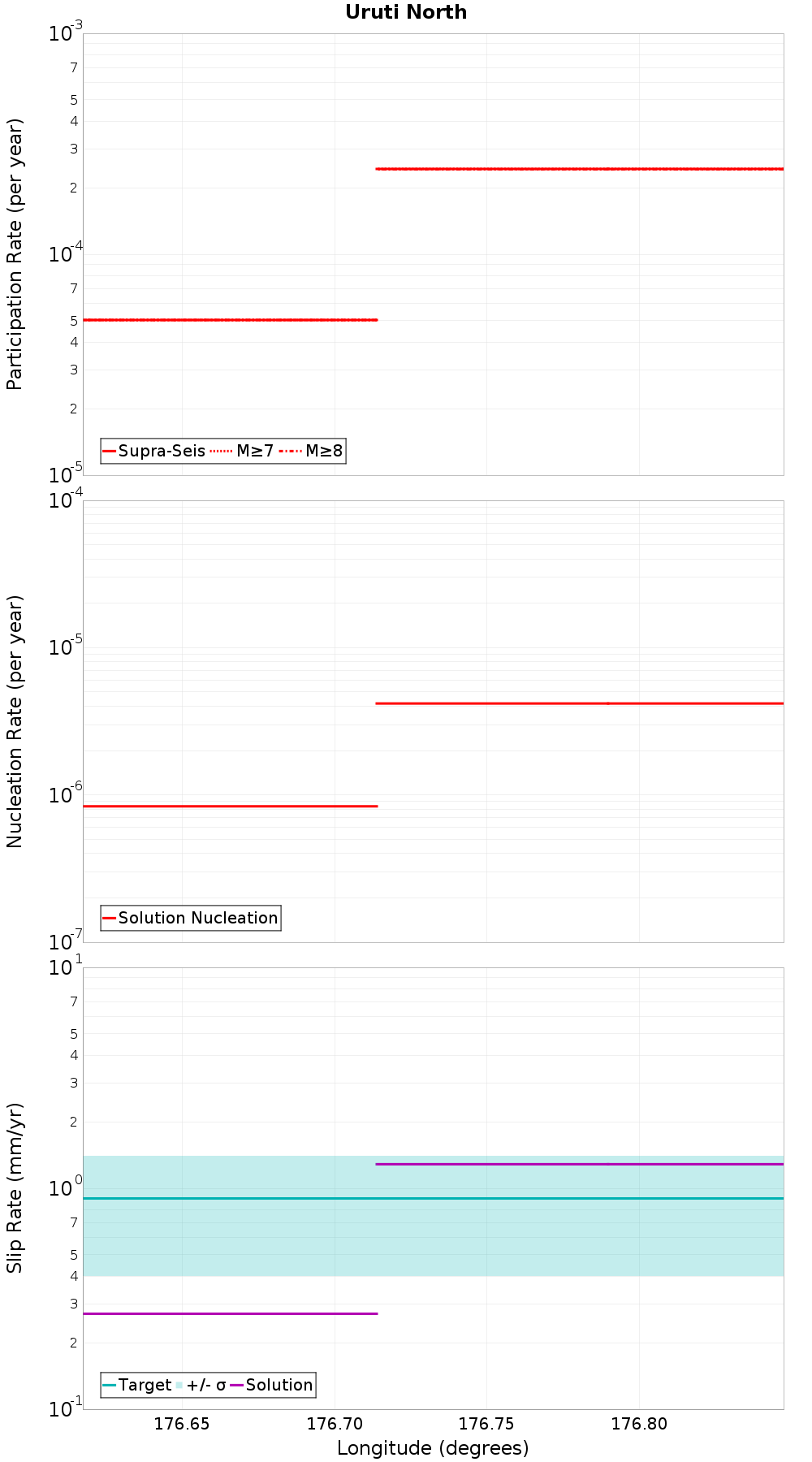 Along-strike plot
